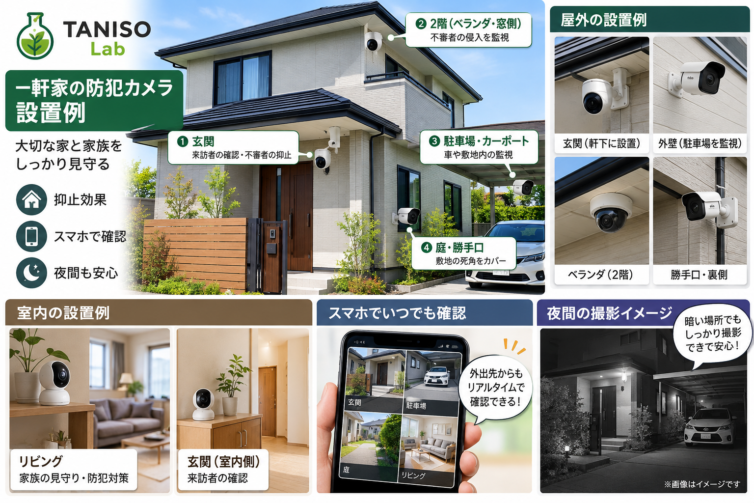一軒家の防犯カメラ設置例。玄関、2階ベランダ、駐車場・カーポート、庭・勝手口、リビングなどの設置ポイントを示した図